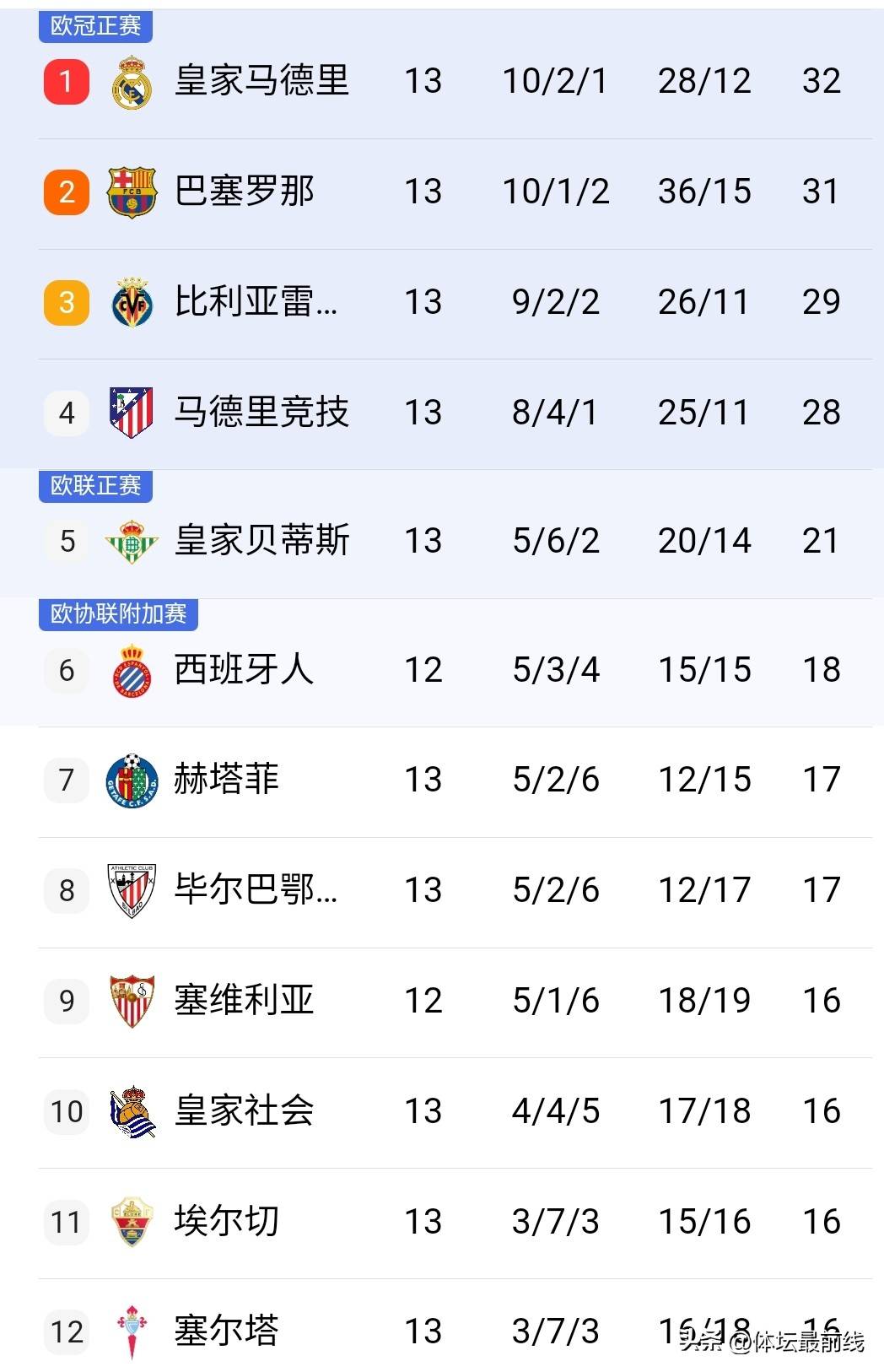 2-2！14亿豪门翻车！遭遇三场不胜，西甲最新积分榜：巴萨狂喜